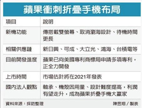 台媒 苹果最快21年推出折叠iphone 搭载双屏幕 苹果 Iphone 手机 新浪科技 新浪网