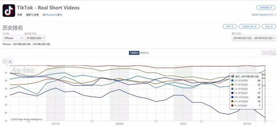 TikTok在全球多个市场App Store排名（数据来源App Annie）
