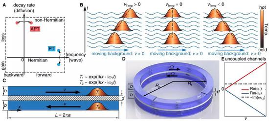  图1。 反宇称-时间对称扩散系统。A研究非厄密物理的两条路径：从零衰减的波动系统出发，或从零频率的扩散系统出发；B热对流研究在移动背景中的温度场演化；C， D 二维（C）和三维（D）反宇称-时间对称传热系统；E系统在无耦合极限下的特征值