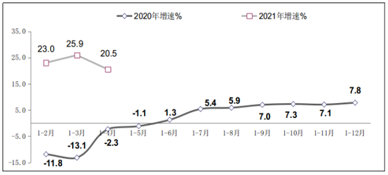 2020年-2021年1-4月软件业利润总额增长情况