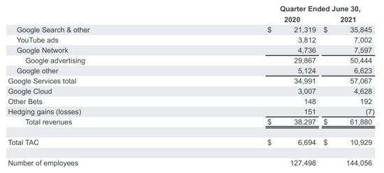谷歌二季度收入构成情况，图片截自于谷歌二季度财报