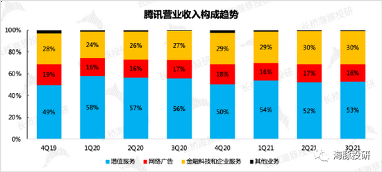 数据来源：腾讯财报、长桥海豚投研