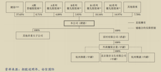 IPO后股权结构图