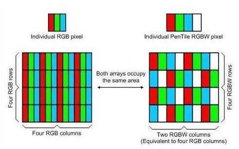  RGB解析度明显要优于RGBW