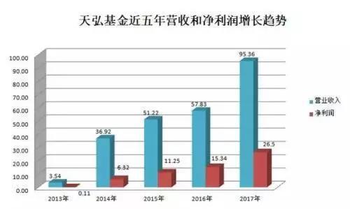 天弘基金又交出了一份漂亮的业绩报告 ...