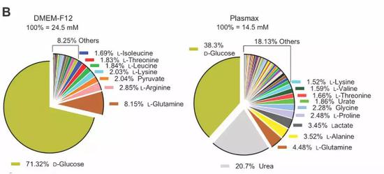  DMEM与Plasmax的成分表，plasmax添加了更多血液中存在的分子，能更好地模拟体内环境。图片来源文献。