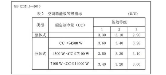 夏天将开启高温模式 选购空调别忽略能效等级