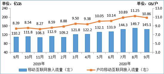 图7  2019-2020年9月移动互联网接入月流量及户均流量（DOU）情况