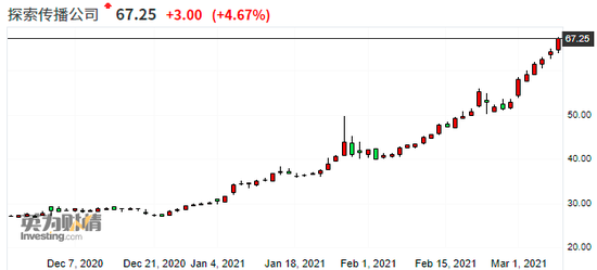 （来源：Investing）