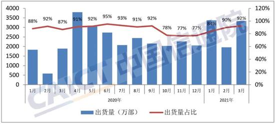 图4 国产品牌手机出货量及占比