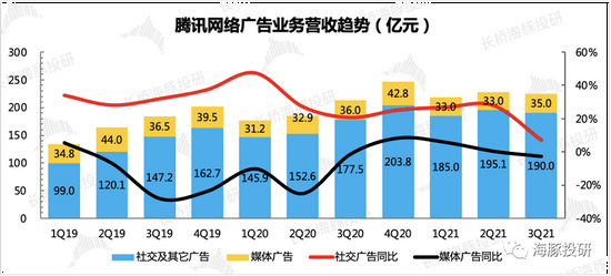 来源：腾讯财报、长桥海豚投研