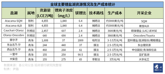 表4：全球主要锂盐湖资源情况及生产成本