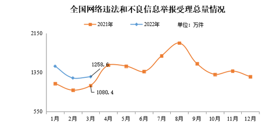 网信办：2022年3月全国受理网络违法和不良信息举报1258.6万件