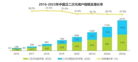 艾瑞咨询预测，2023年中国二次元产业市场规模将超过2000亿、泛二次元用户达到5亿人次。/艾瑞咨询