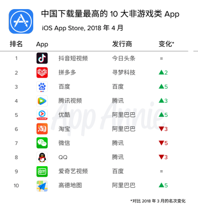 ▲ 2018 年 4 月中国 app 排行，图片来自：AppAnnie
