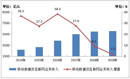 图1-5 2014-2019年移动数据及互联网业务收入发展情况