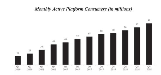 使用Uber产品的出行总次数为52.20亿次，相比之下2017年为37.36亿次。