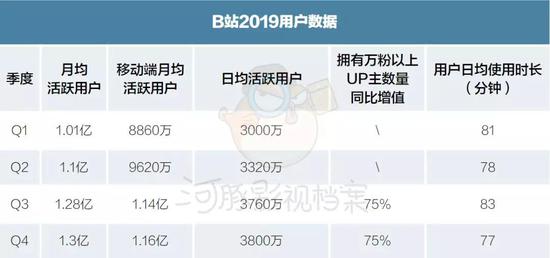 B站、腾讯、爱奇艺在会员梦上，殊途同归