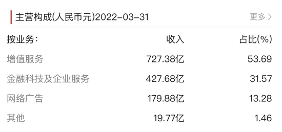 图7 腾讯控股2022Q1主营收入构成 来源：同花顺