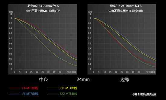 不同光圈MTF曲线对比