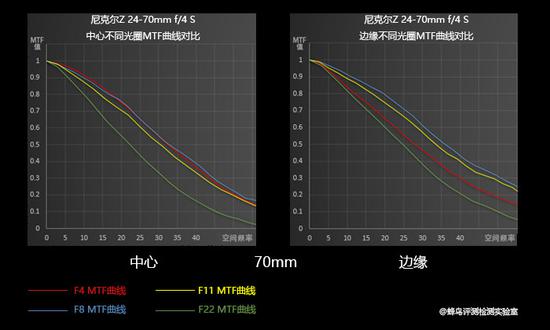 不同光圈MTF曲线对比