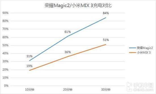荣耀Magic2/小米MIX 3充电速度测试