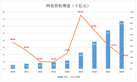 网易：电商越卖越亏 丁磊还有别的选择吗？