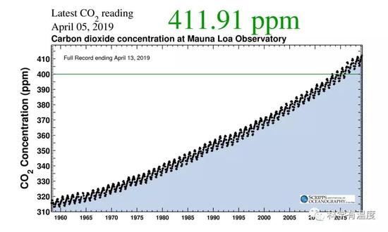  2019年4月5日，全球著名的Keeling曲线（测量夏威夷Mauna Loa观测站的二氧化碳含量）数值已经达到411.91ppm，这一数值是过去约300-500万年来的最高值，上一次二氧化碳量这么高的时候，全球温度比现在高2-3℃，海平面比现在高10-20米。