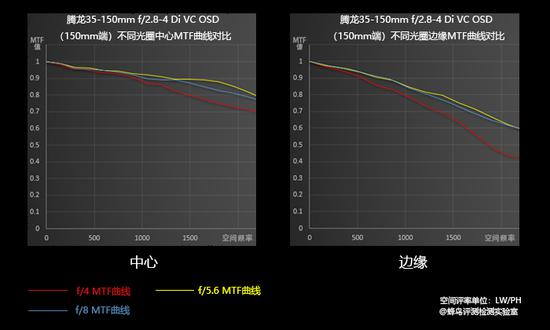 150mm端MTF曲线