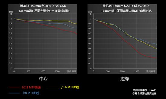 35mm端MTF曲线