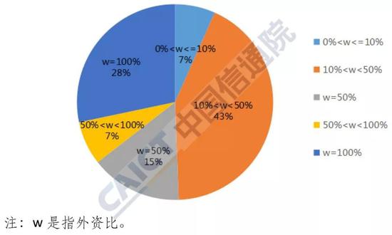 图4  按外资占比分类情况