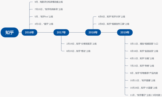 截止2019年11月知乎新上线功能