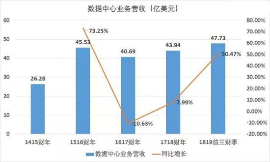 联想数据中心业务营收，来源：深网