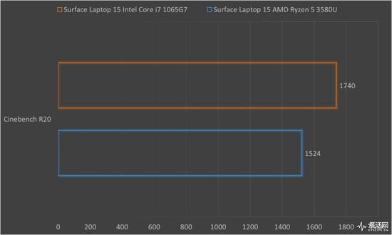 Surface Laptop 3 13.5与15英寸正面对决