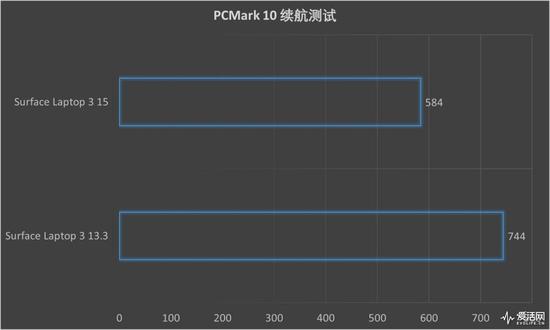 Surface Laptop 3 13.5与15英寸正面对决