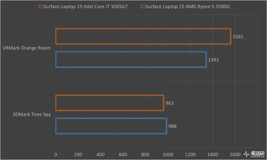 Surface Laptop 3 13.5与15英寸正面对决