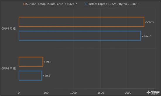 Surface Laptop 3 13.5与15英寸正面对决