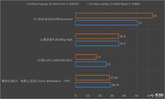 Surface Laptop 3 13.5与15英寸正面对决