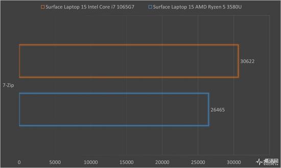 Surface Laptop 3 13.5与15英寸正面对决