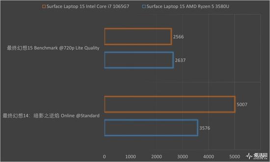 Surface Laptop 3 13.5与15英寸正面对决