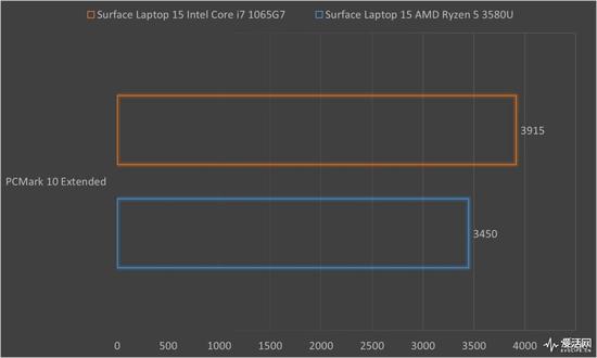 Surface Laptop 3 13.5与15英寸正面对决