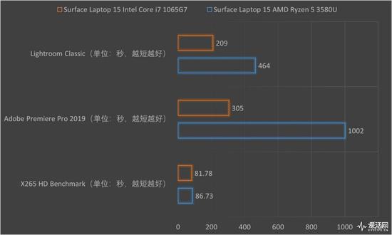 Surface Laptop 3 13.5与15英寸正面对决