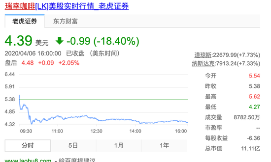瑞幸咖啡董事长爆仓了!神州租车紧急“划清界