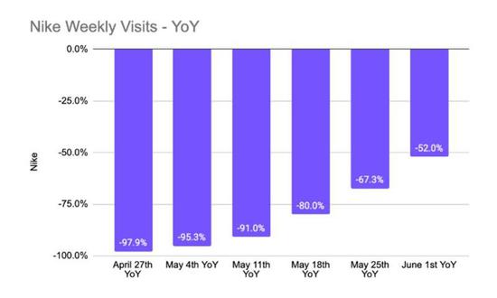 Placer.ai观测的美国耐克门店到店消费者数据