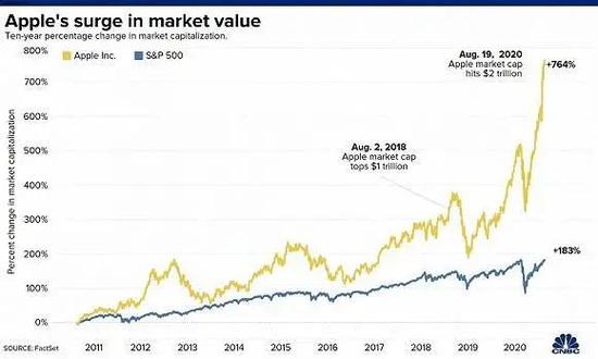市值再涨！苹果帝国最大隐患是什么？
