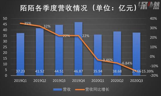 资料来源/ 财报、公司官网
制图 / 深燃