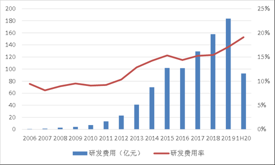 图6：2012年后，百度研发费用率维持在10%以上的高位。来源：公司资料