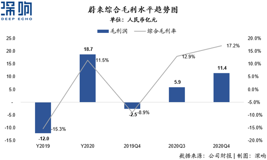 |详解蔚来财报透露的七个关键信号