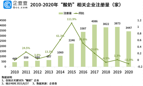 酸奶赛道如日中天。/企查查