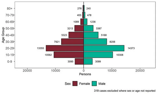 英国各年龄段的德尔塔毒株感染者数量（截至2021年6月21日；左侧为女性数据，右侧为男性数据）。图片来源：英国公共卫生部